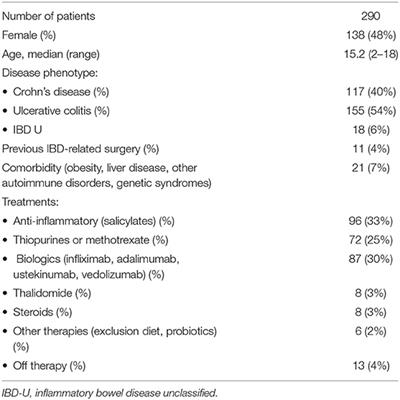 Children With Inflammatory Bowel Disease in the COVID-19 Main Endemic Focus: The Lombardy Experience